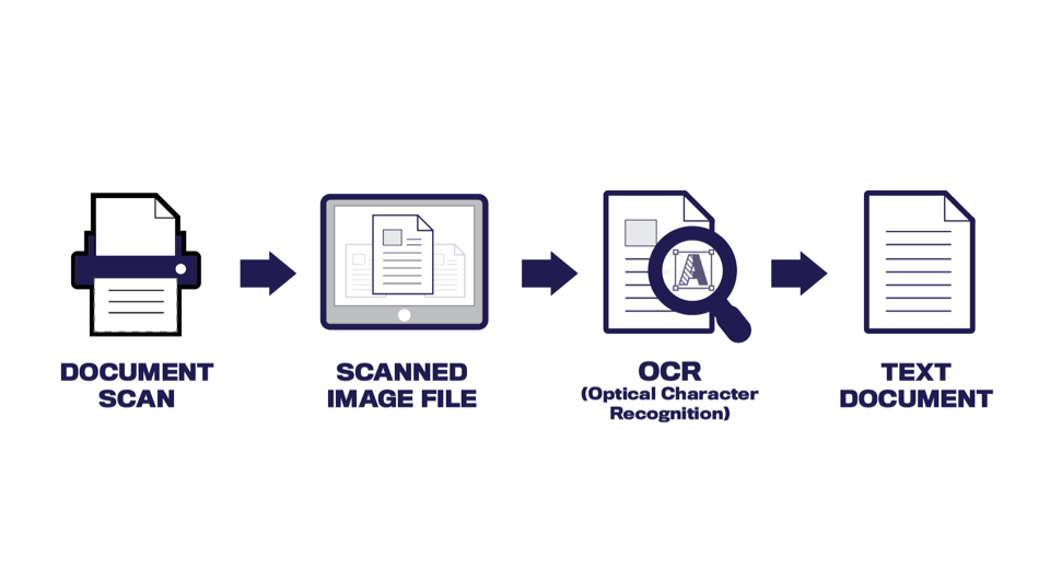 OCR - Optical Character Recognition