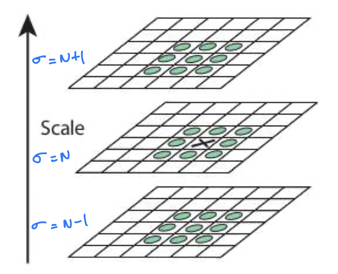 SIFT - LoG Scales
